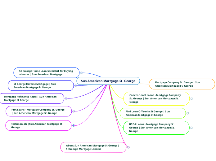 Sun American Mortgage St. Mind Map